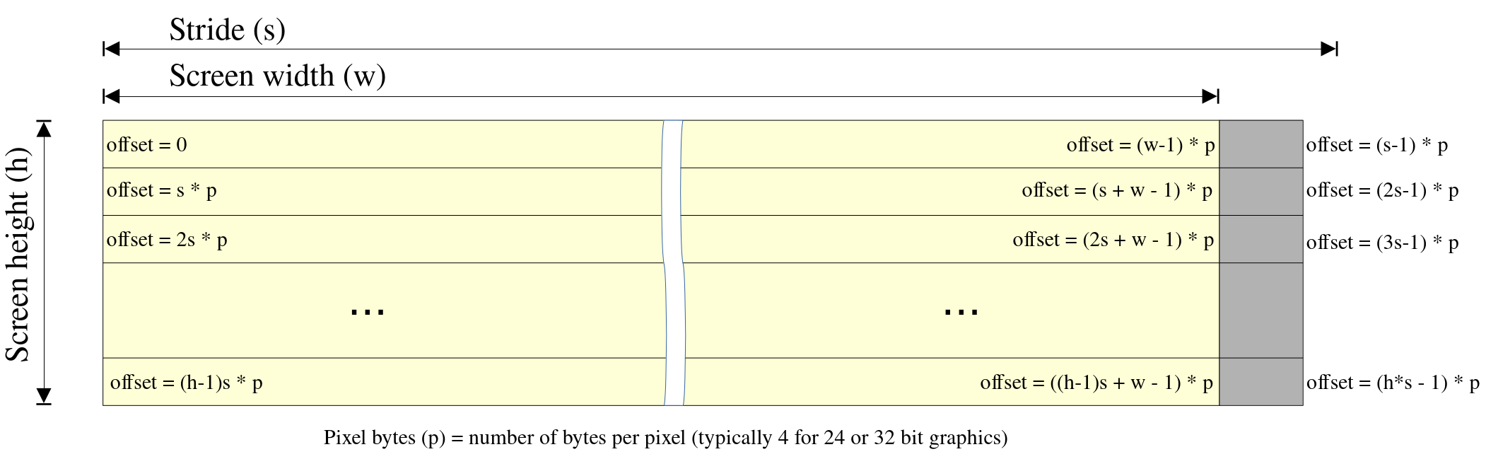 Diagram of framebuffer, with address calculations